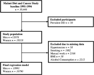 Metabolic factors and the risk of Dupuytren’s disease: data from 30,000 individuals followed for over 20 years