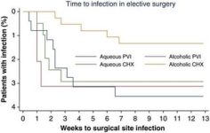 "Chlorhexidine reduces the risk of infection after elective upper limb surgery" | CIPHUR: an international multicentre prospective cohort study | BJS Open-Acess | A huge thank you to everyone that supported this global study | #AskYourSurgeonForChlorhexidineInAlcohol